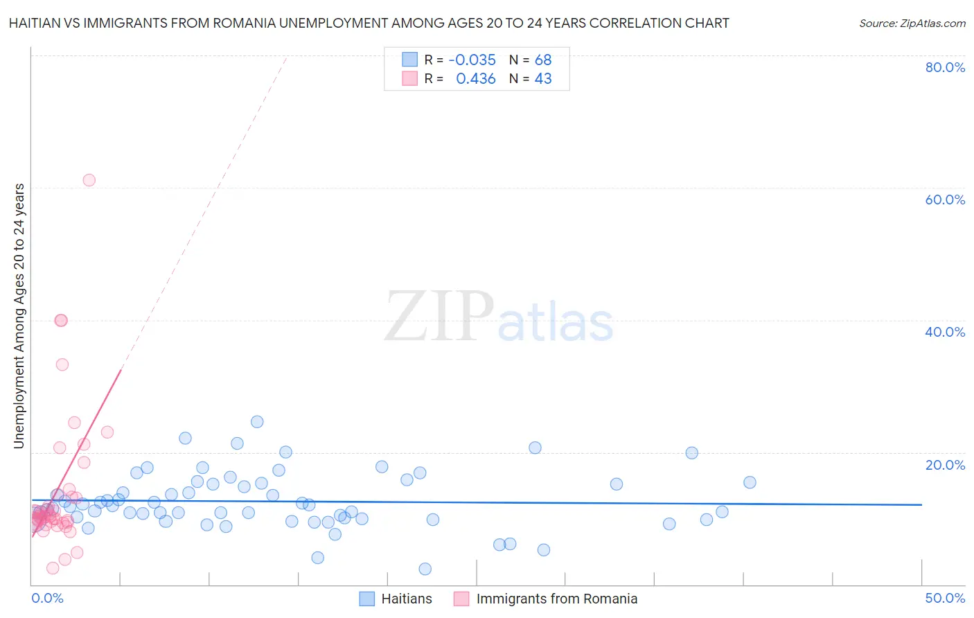 Haitian vs Immigrants from Romania Unemployment Among Ages 20 to 24 years