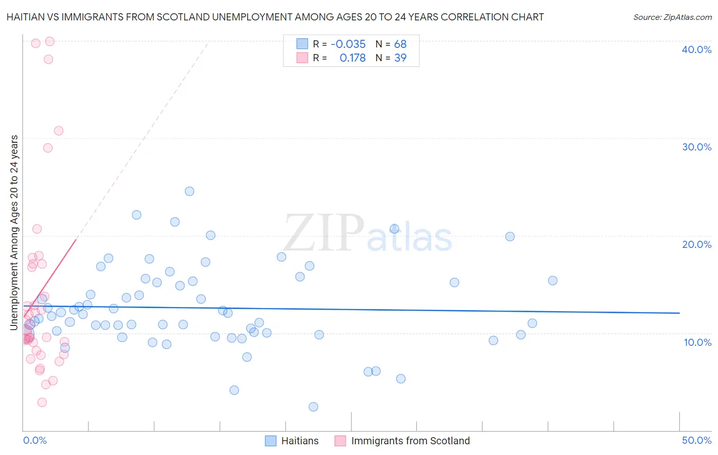 Haitian vs Immigrants from Scotland Unemployment Among Ages 20 to 24 years