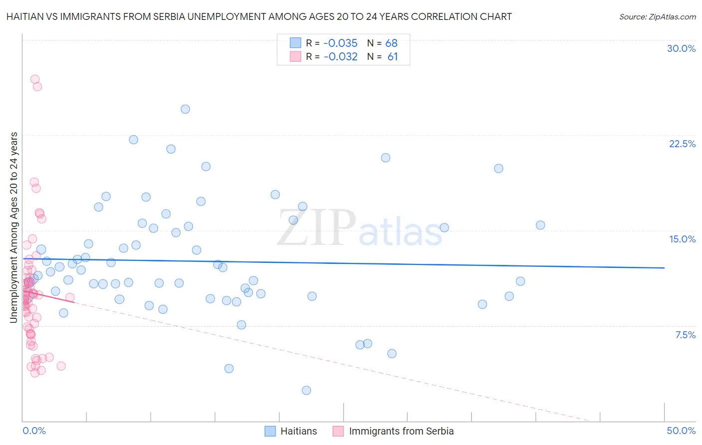 Haitian vs Immigrants from Serbia Unemployment Among Ages 20 to 24 years