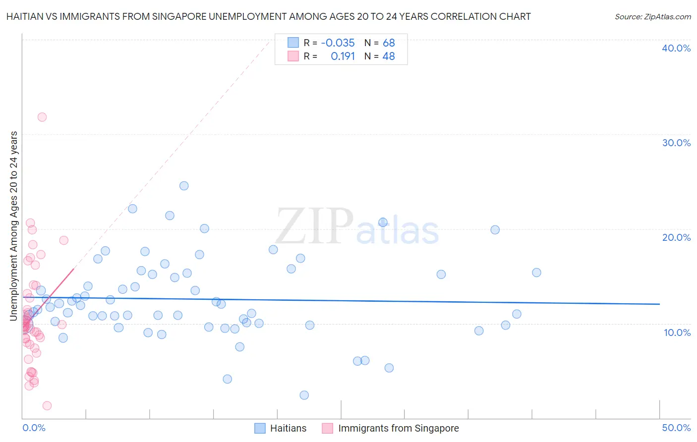 Haitian vs Immigrants from Singapore Unemployment Among Ages 20 to 24 years