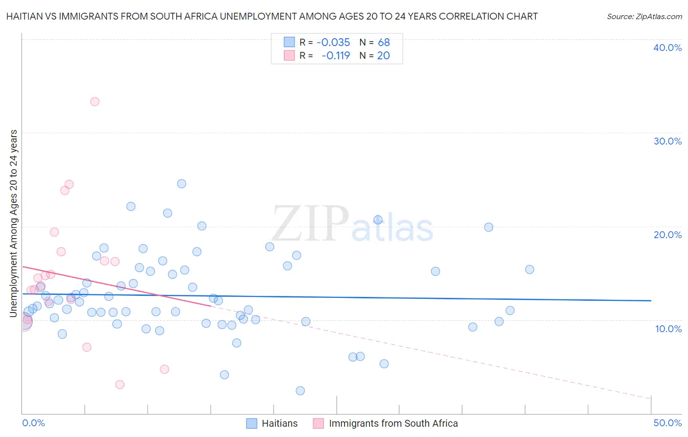 Haitian vs Immigrants from South Africa Unemployment Among Ages 20 to 24 years