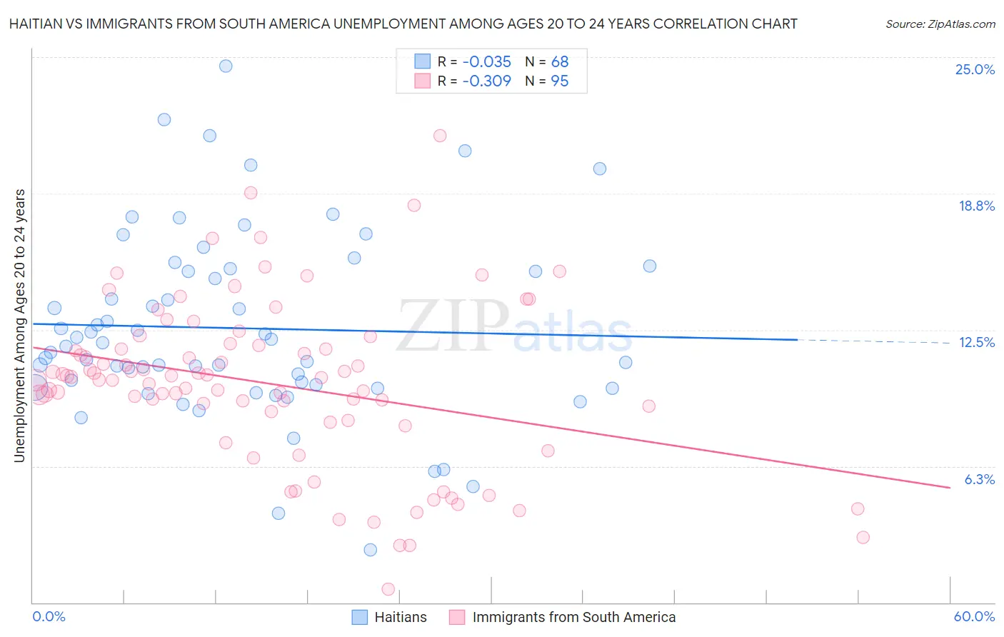 Haitian vs Immigrants from South America Unemployment Among Ages 20 to 24 years