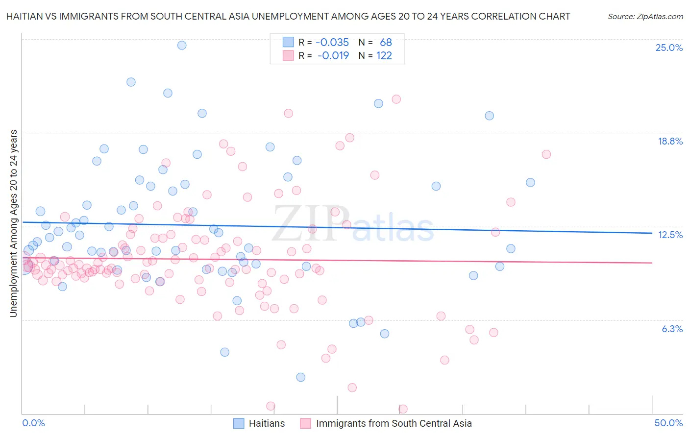 Haitian vs Immigrants from South Central Asia Unemployment Among Ages 20 to 24 years