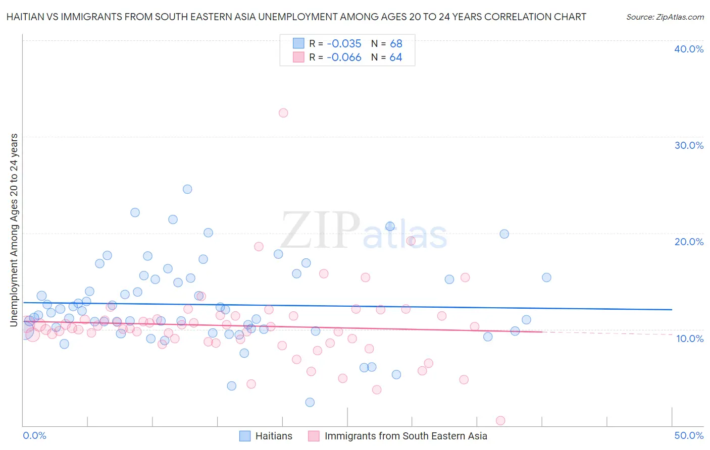 Haitian vs Immigrants from South Eastern Asia Unemployment Among Ages 20 to 24 years