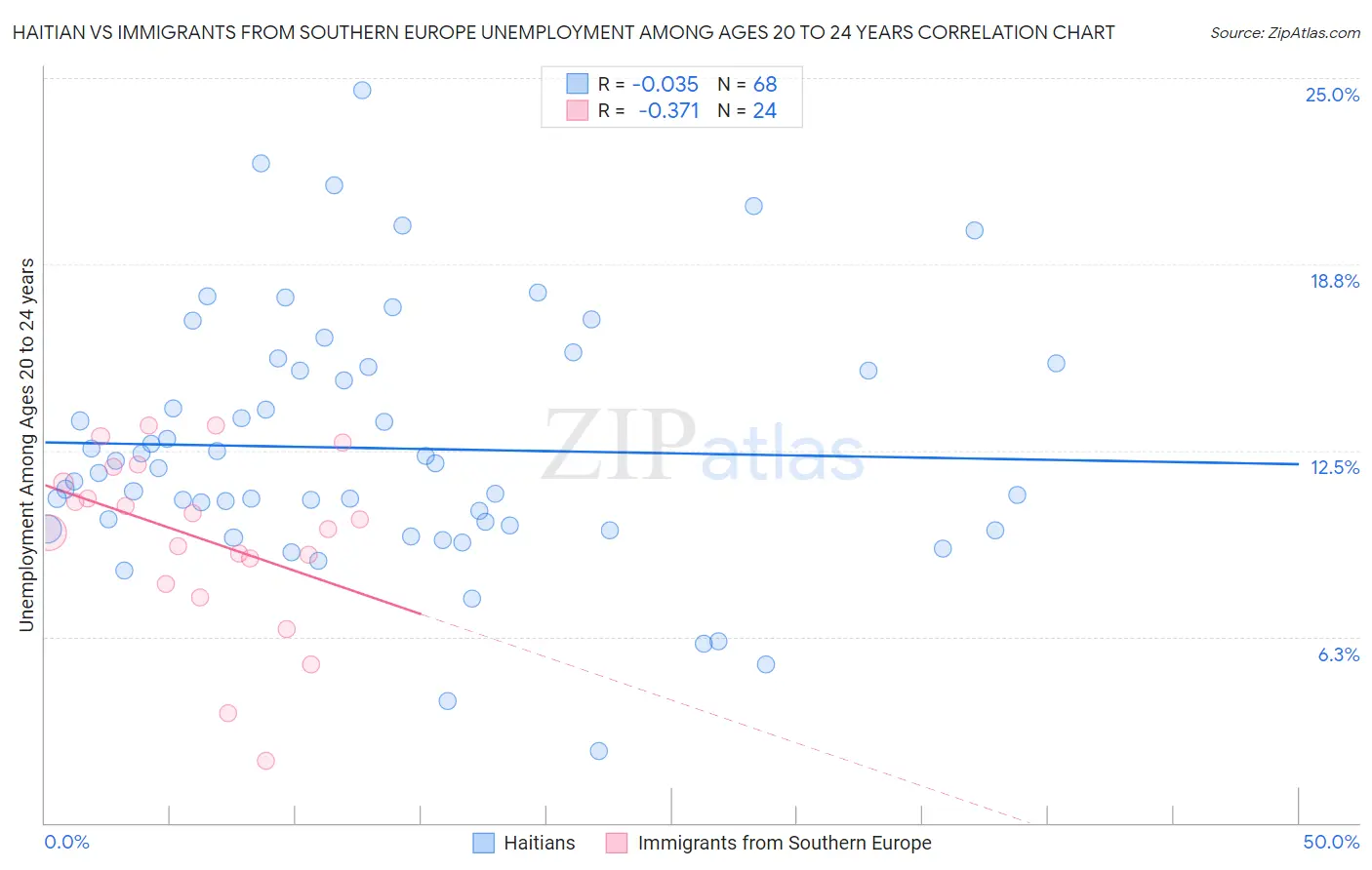 Haitian vs Immigrants from Southern Europe Unemployment Among Ages 20 to 24 years