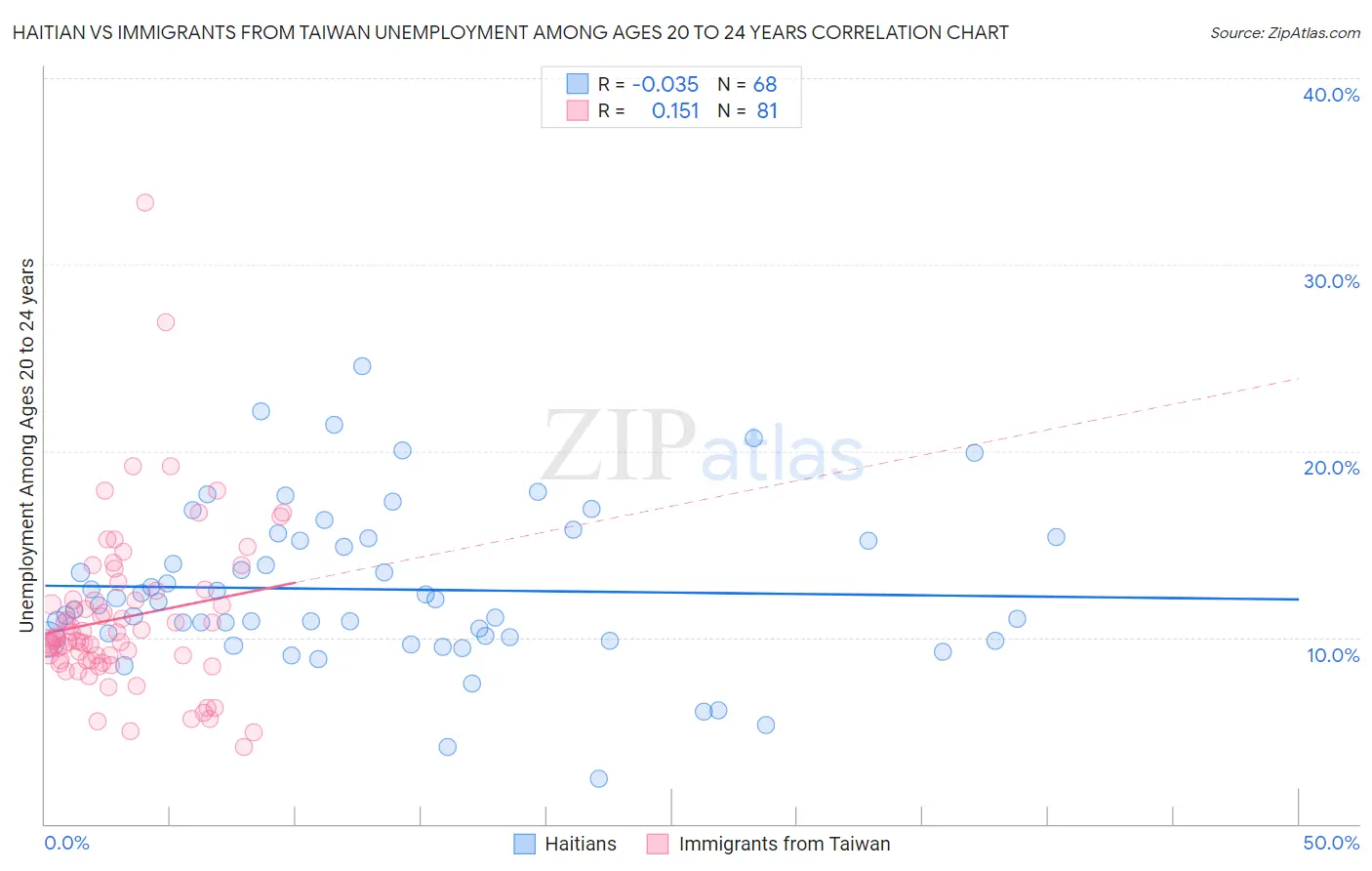 Haitian vs Immigrants from Taiwan Unemployment Among Ages 20 to 24 years