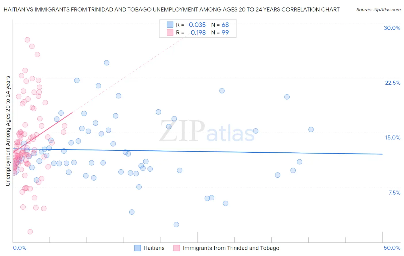 Haitian vs Immigrants from Trinidad and Tobago Unemployment Among Ages 20 to 24 years