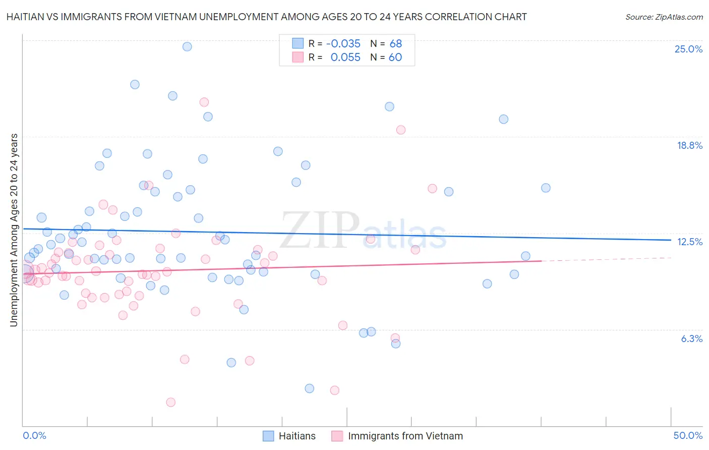 Haitian vs Immigrants from Vietnam Unemployment Among Ages 20 to 24 years