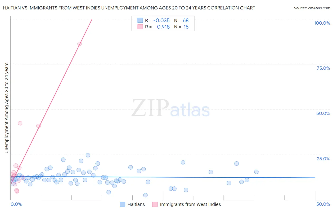 Haitian vs Immigrants from West Indies Unemployment Among Ages 20 to 24 years