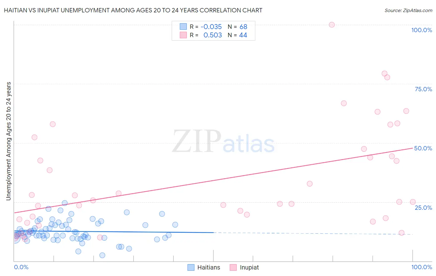 Haitian vs Inupiat Unemployment Among Ages 20 to 24 years