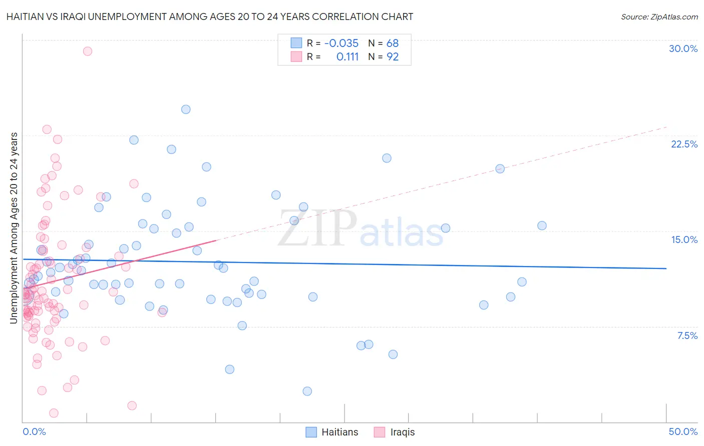 Haitian vs Iraqi Unemployment Among Ages 20 to 24 years