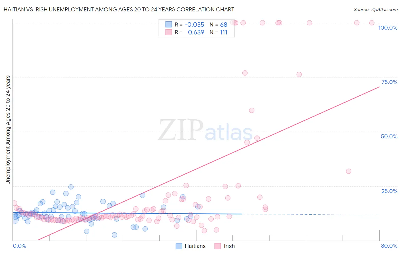 Haitian vs Irish Unemployment Among Ages 20 to 24 years