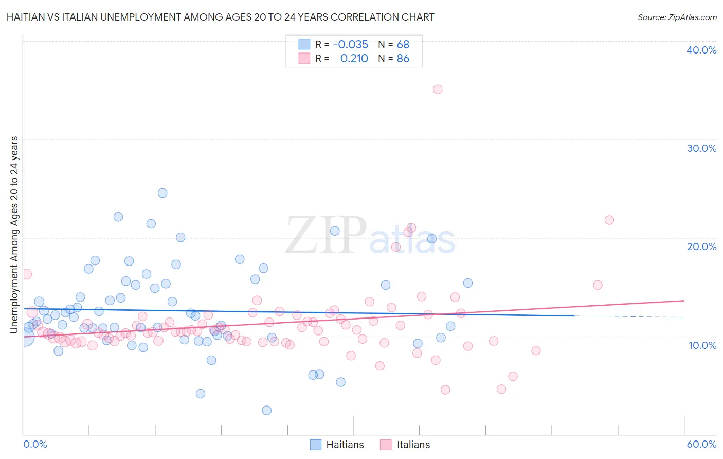 Haitian vs Italian Unemployment Among Ages 20 to 24 years