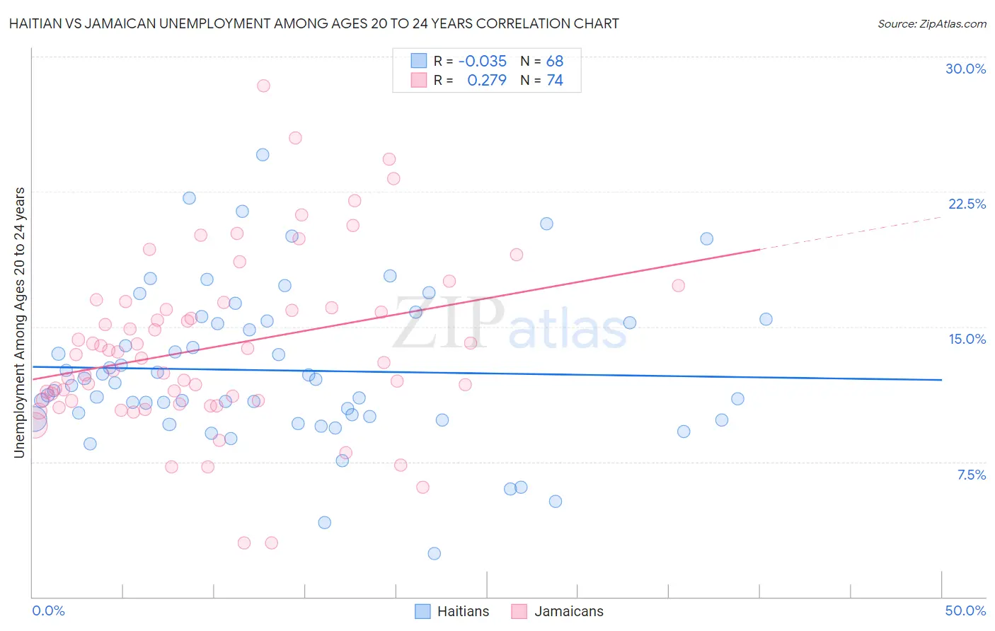 Haitian vs Jamaican Unemployment Among Ages 20 to 24 years