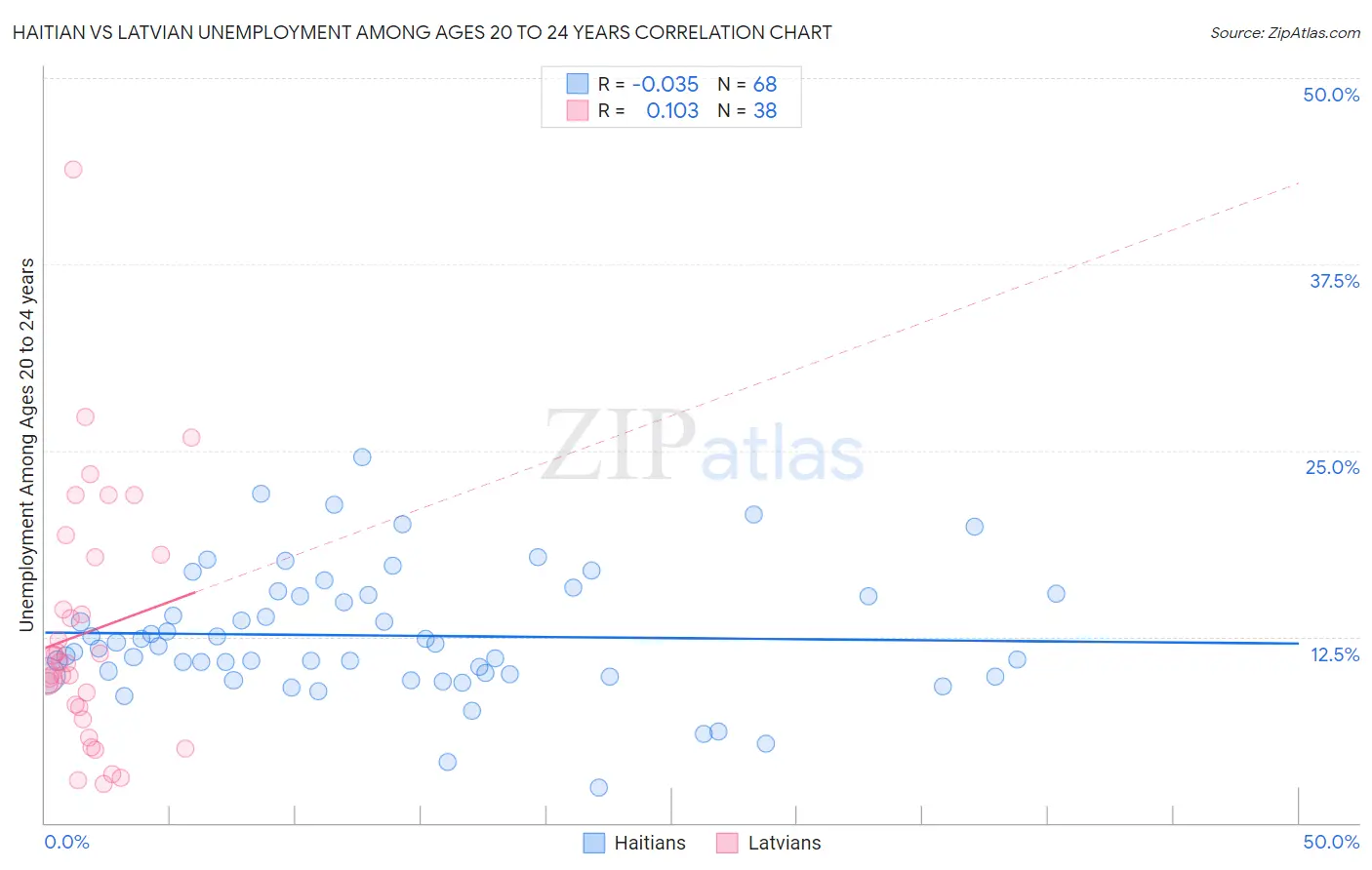 Haitian vs Latvian Unemployment Among Ages 20 to 24 years