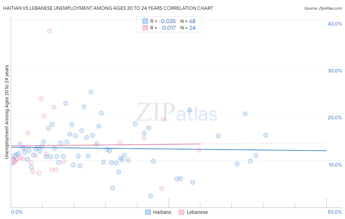 Haitian vs Lebanese Unemployment Among Ages 20 to 24 years