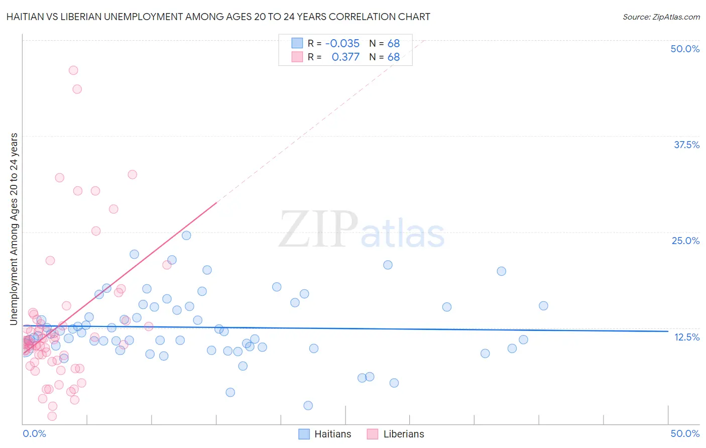 Haitian vs Liberian Unemployment Among Ages 20 to 24 years