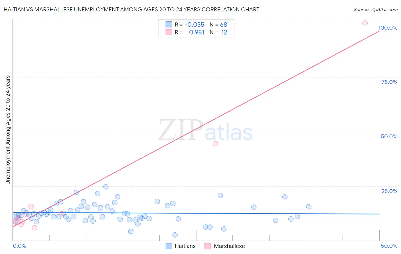 Haitian vs Marshallese Unemployment Among Ages 20 to 24 years