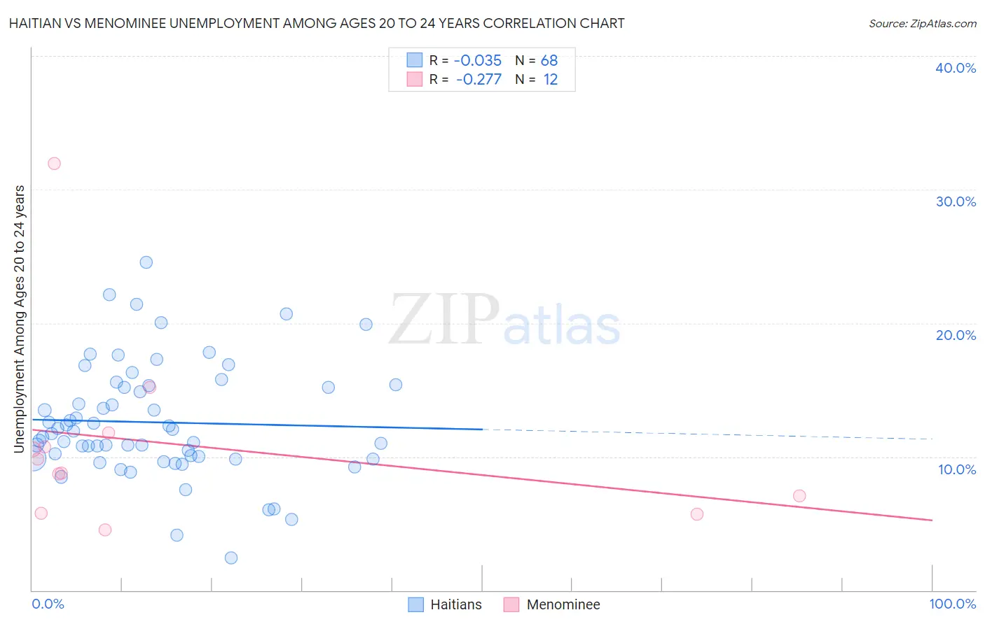 Haitian vs Menominee Unemployment Among Ages 20 to 24 years