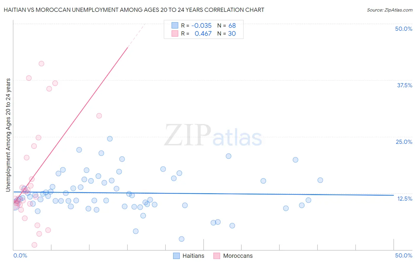 Haitian vs Moroccan Unemployment Among Ages 20 to 24 years