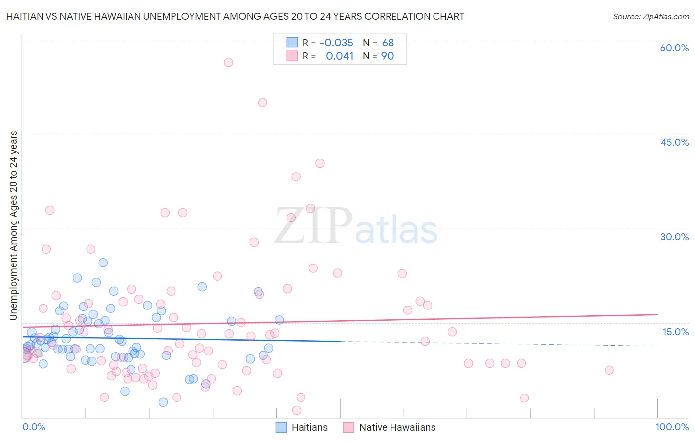 Haitian vs Native Hawaiian Unemployment Among Ages 20 to 24 years