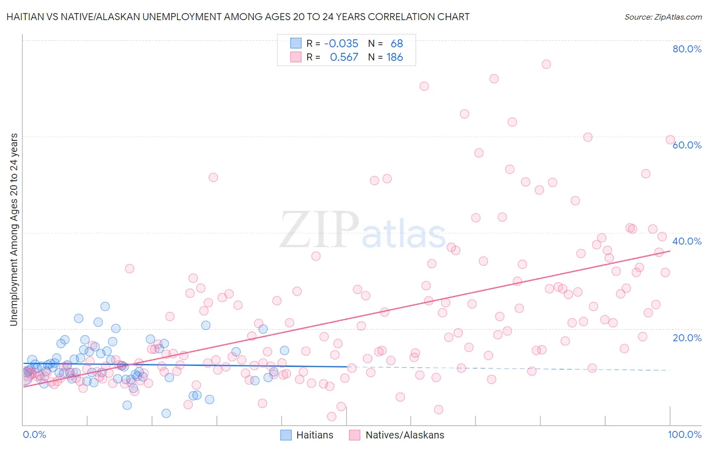 Haitian vs Native/Alaskan Unemployment Among Ages 20 to 24 years