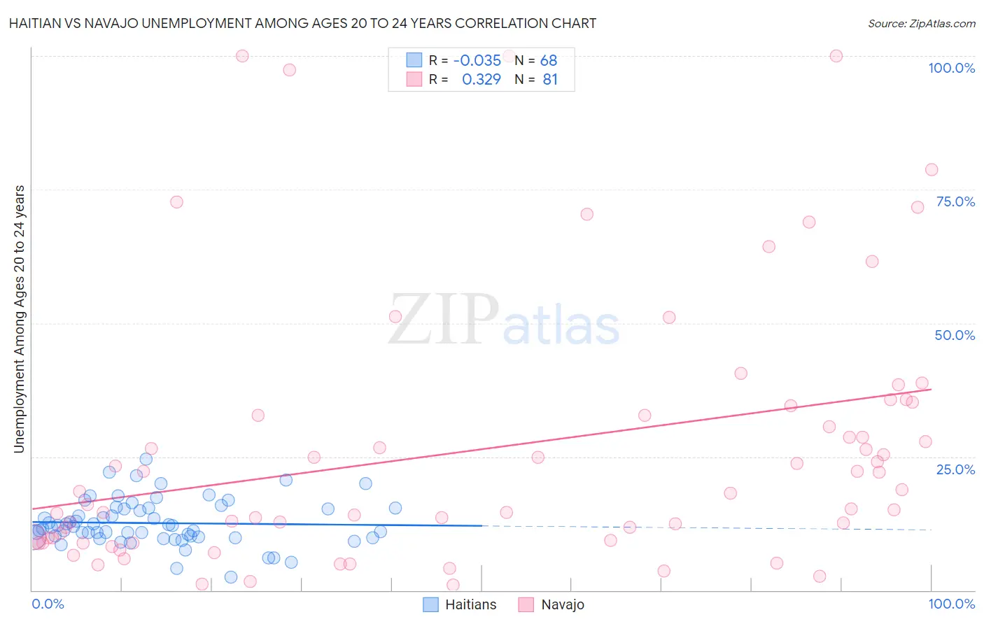 Haitian vs Navajo Unemployment Among Ages 20 to 24 years