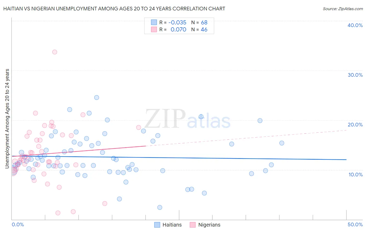 Haitian vs Nigerian Unemployment Among Ages 20 to 24 years