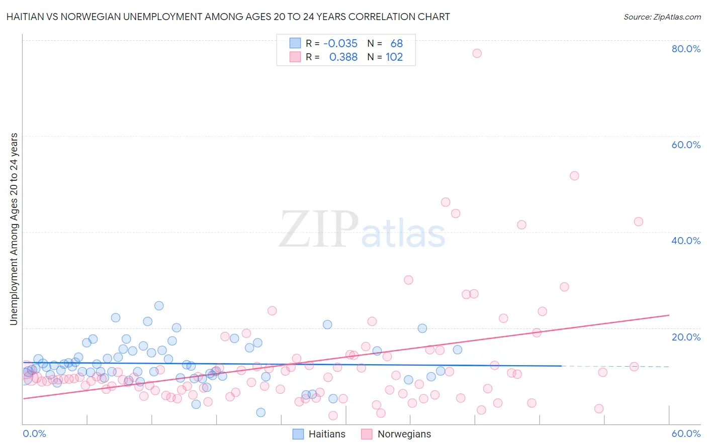 Haitian vs Norwegian Unemployment Among Ages 20 to 24 years