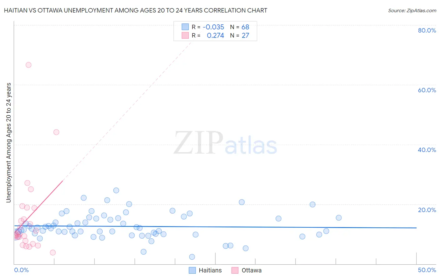 Haitian vs Ottawa Unemployment Among Ages 20 to 24 years