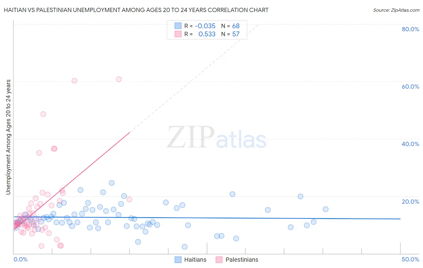 Haitian vs Palestinian Unemployment Among Ages 20 to 24 years