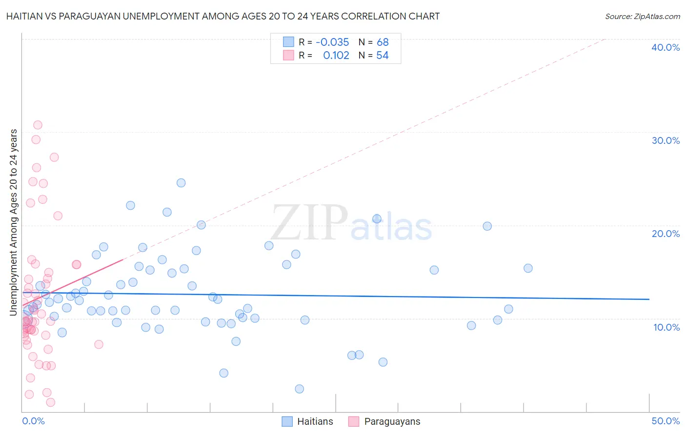 Haitian vs Paraguayan Unemployment Among Ages 20 to 24 years