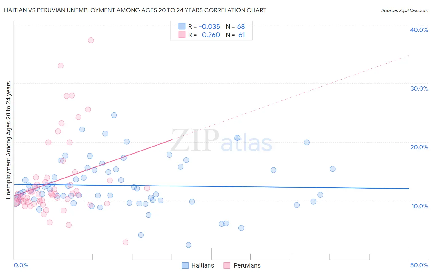 Haitian vs Peruvian Unemployment Among Ages 20 to 24 years