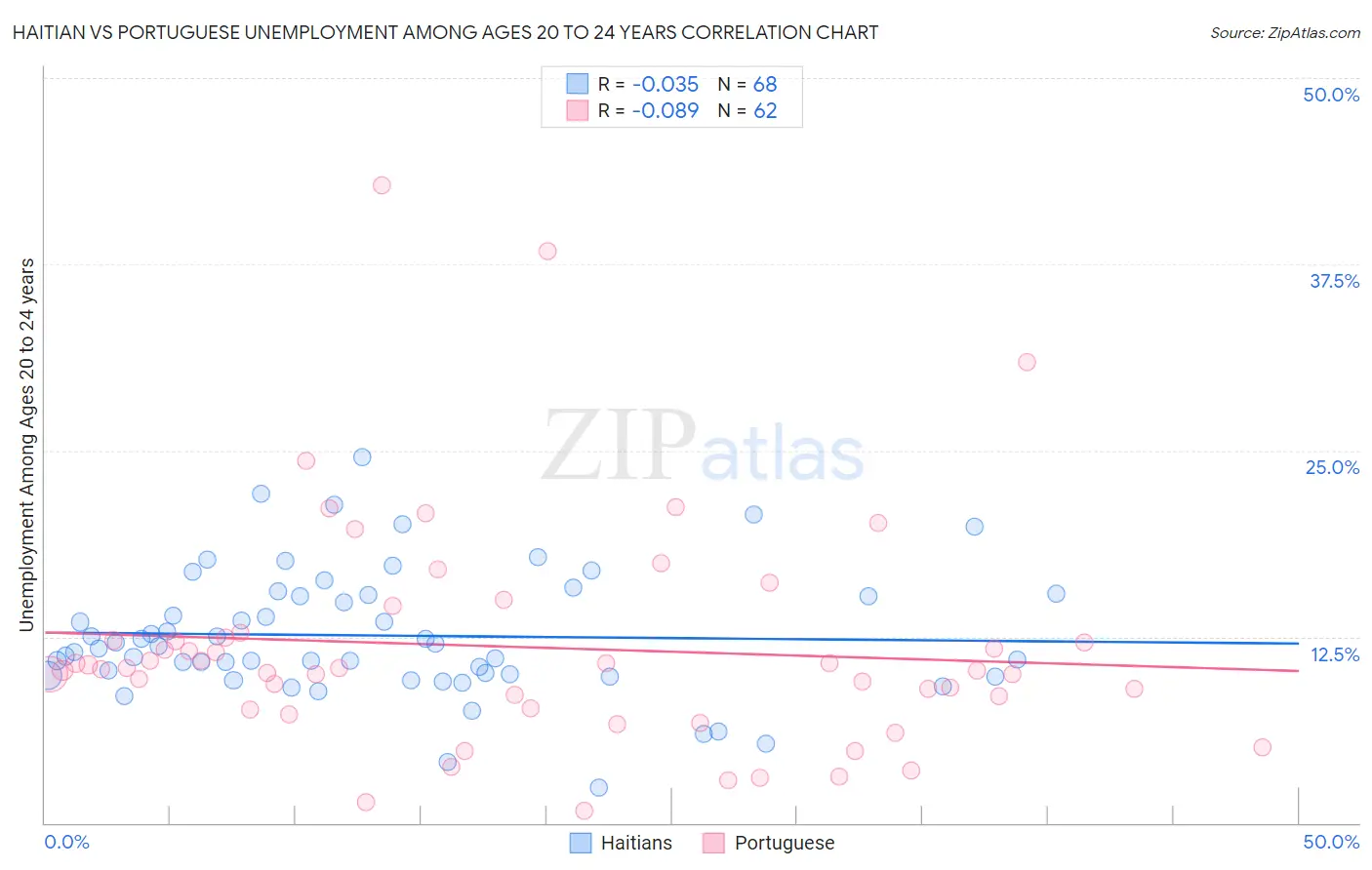 Haitian vs Portuguese Unemployment Among Ages 20 to 24 years