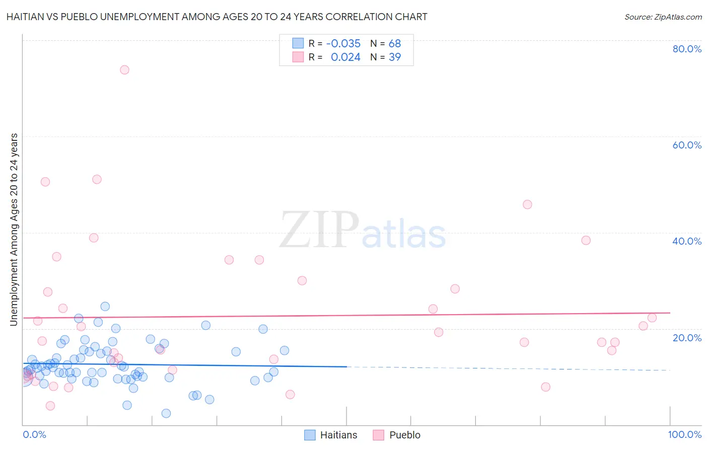 Haitian vs Pueblo Unemployment Among Ages 20 to 24 years