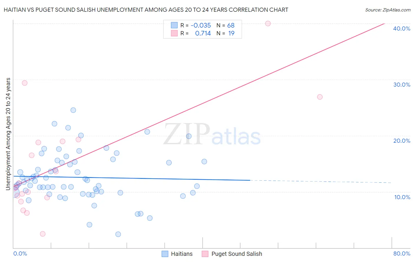 Haitian vs Puget Sound Salish Unemployment Among Ages 20 to 24 years