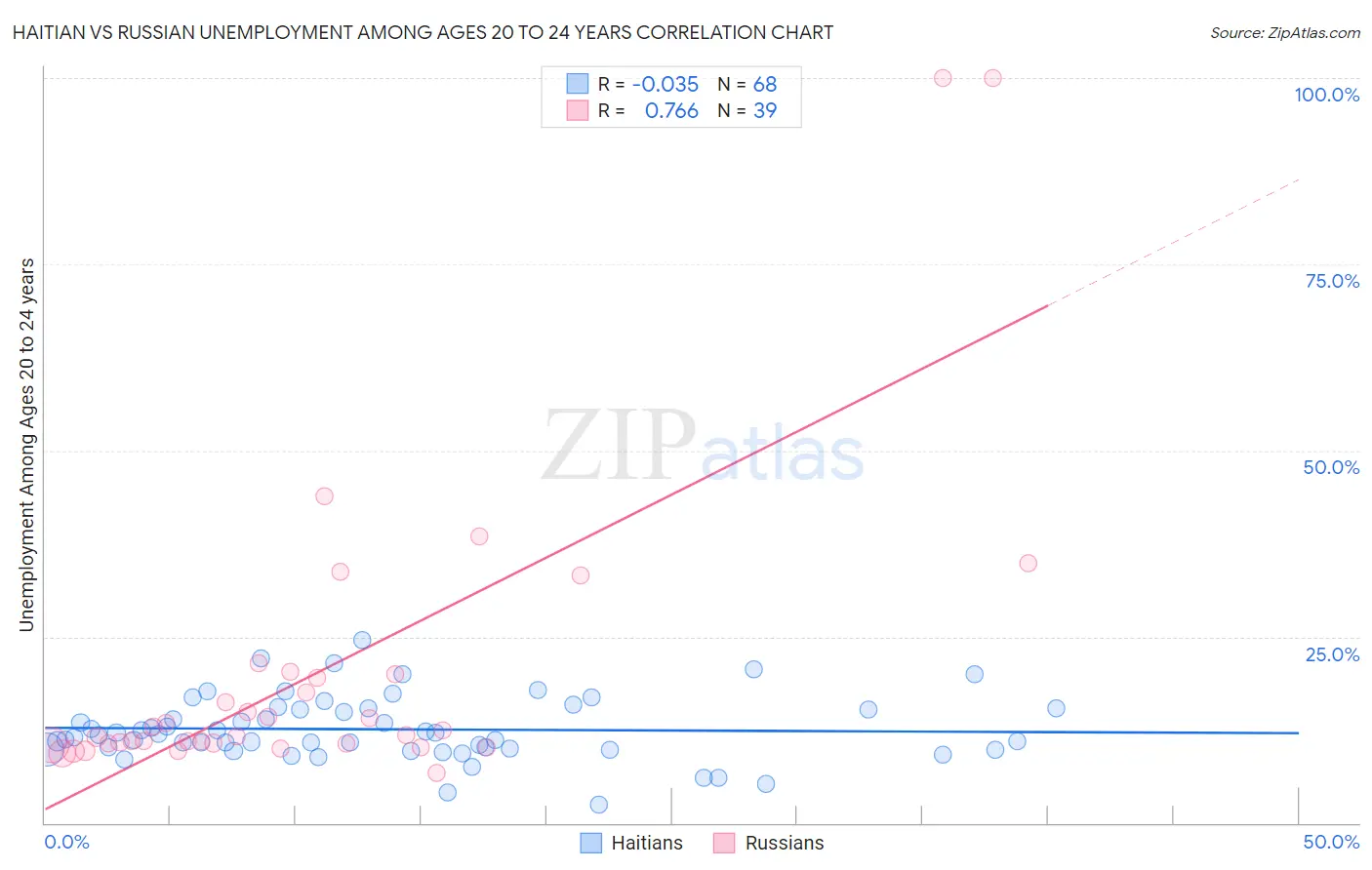 Haitian vs Russian Unemployment Among Ages 20 to 24 years