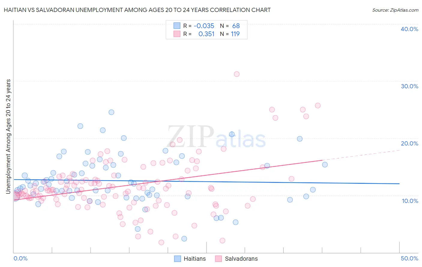 Haitian vs Salvadoran Unemployment Among Ages 20 to 24 years