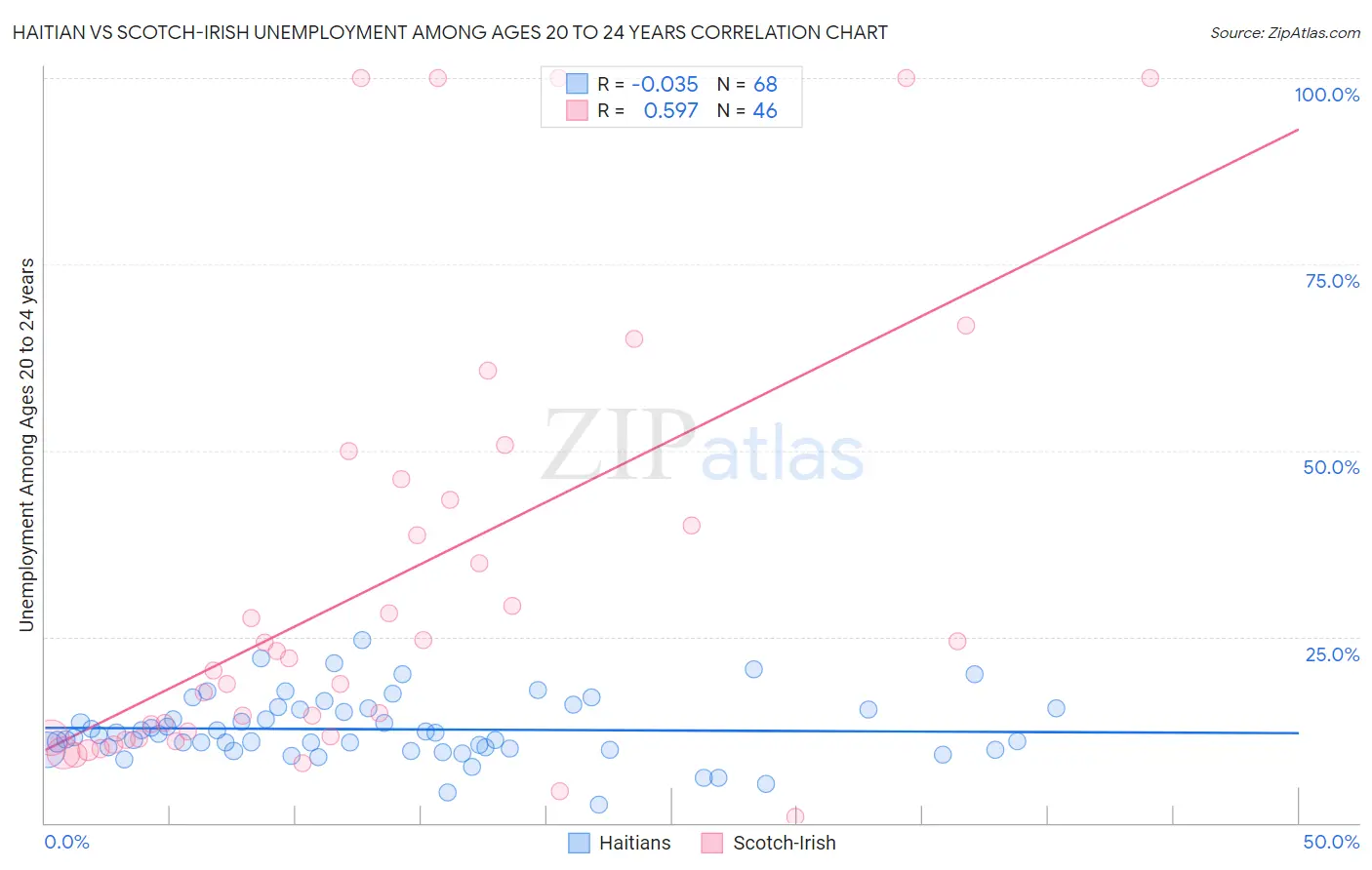 Haitian vs Scotch-Irish Unemployment Among Ages 20 to 24 years