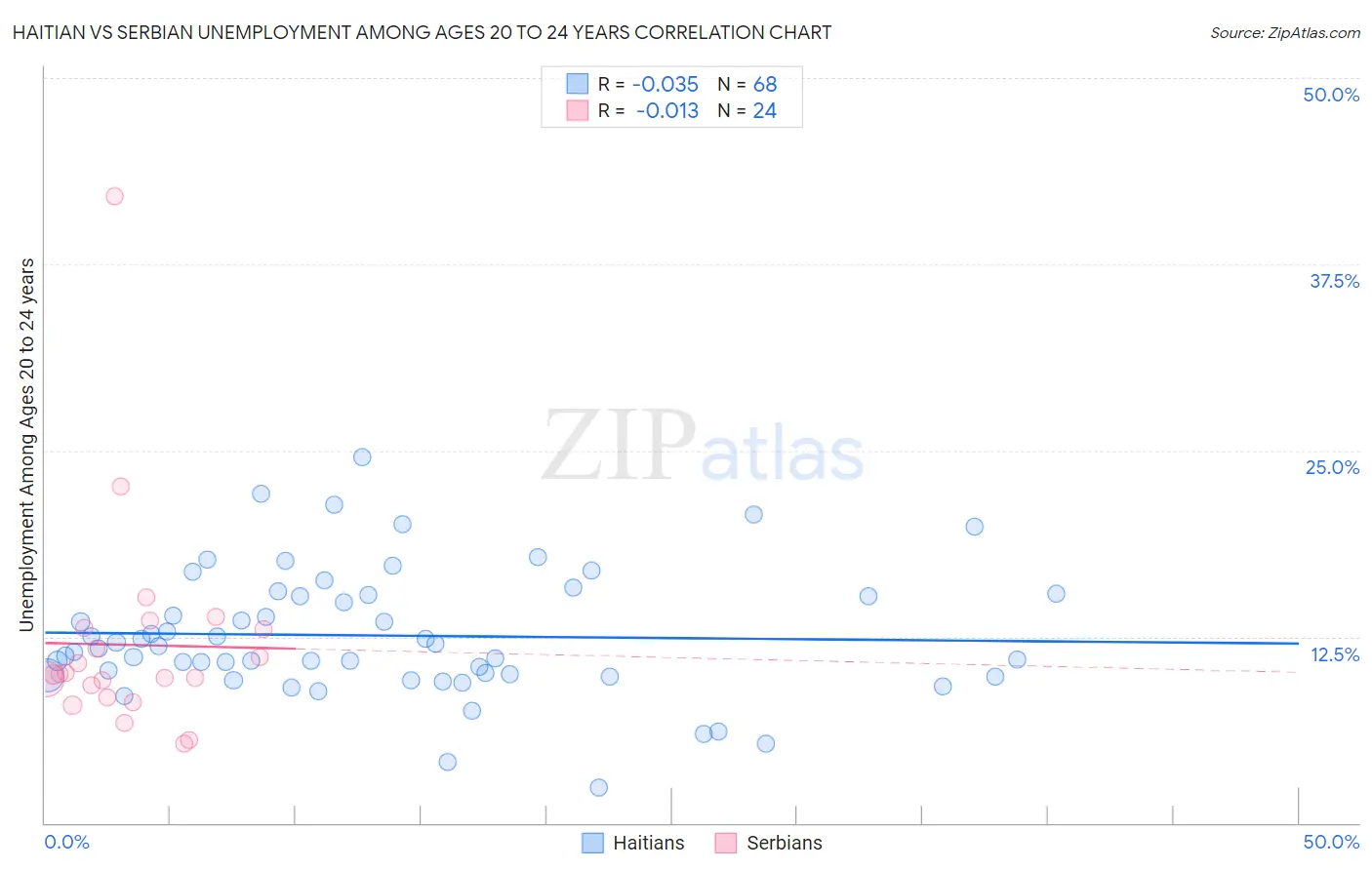 Haitian vs Serbian Unemployment Among Ages 20 to 24 years