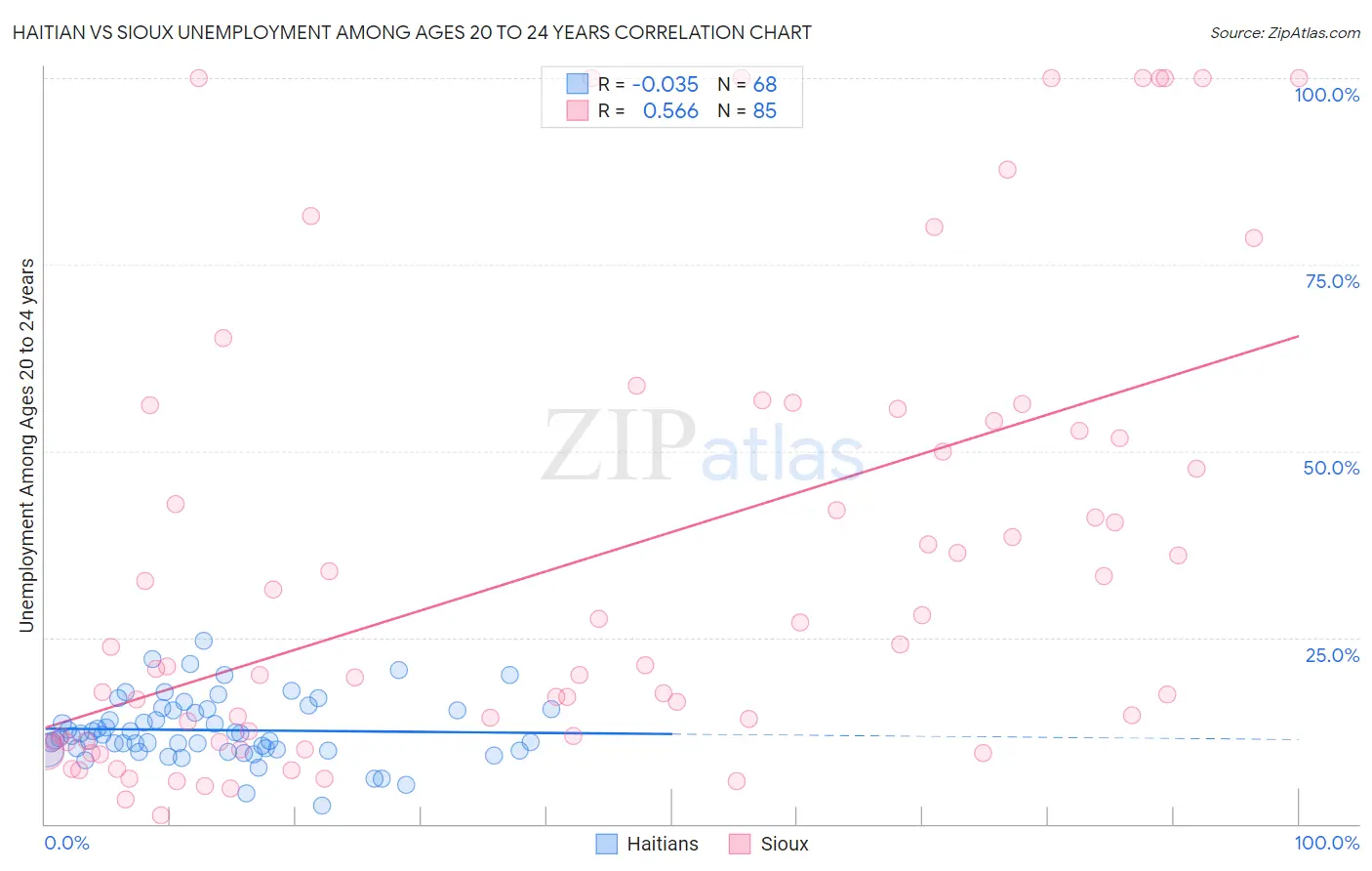 Haitian vs Sioux Unemployment Among Ages 20 to 24 years