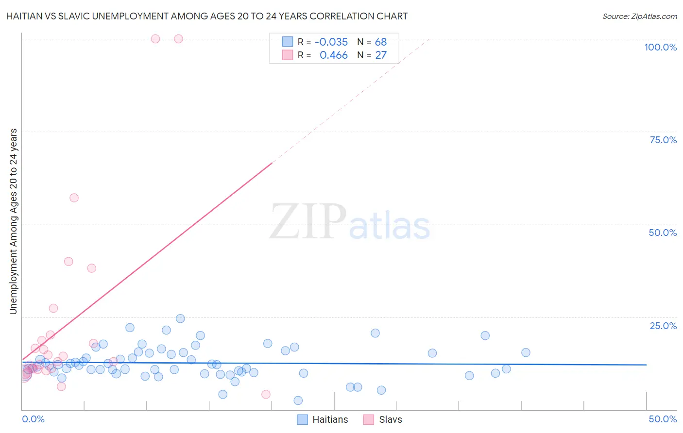 Haitian vs Slavic Unemployment Among Ages 20 to 24 years