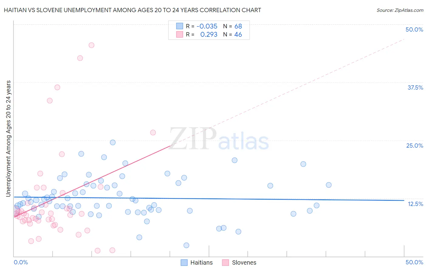 Haitian vs Slovene Unemployment Among Ages 20 to 24 years