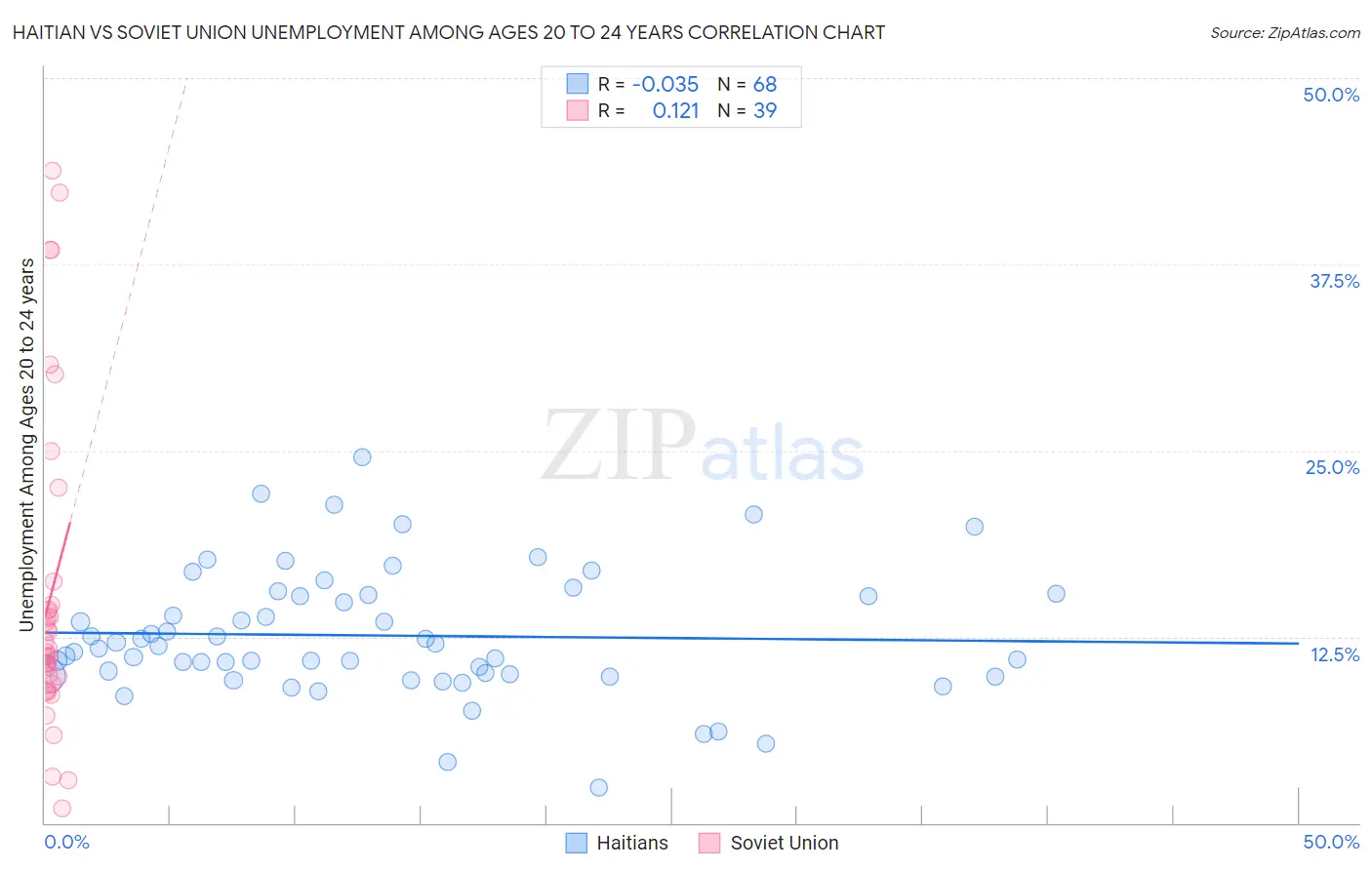 Haitian vs Soviet Union Unemployment Among Ages 20 to 24 years