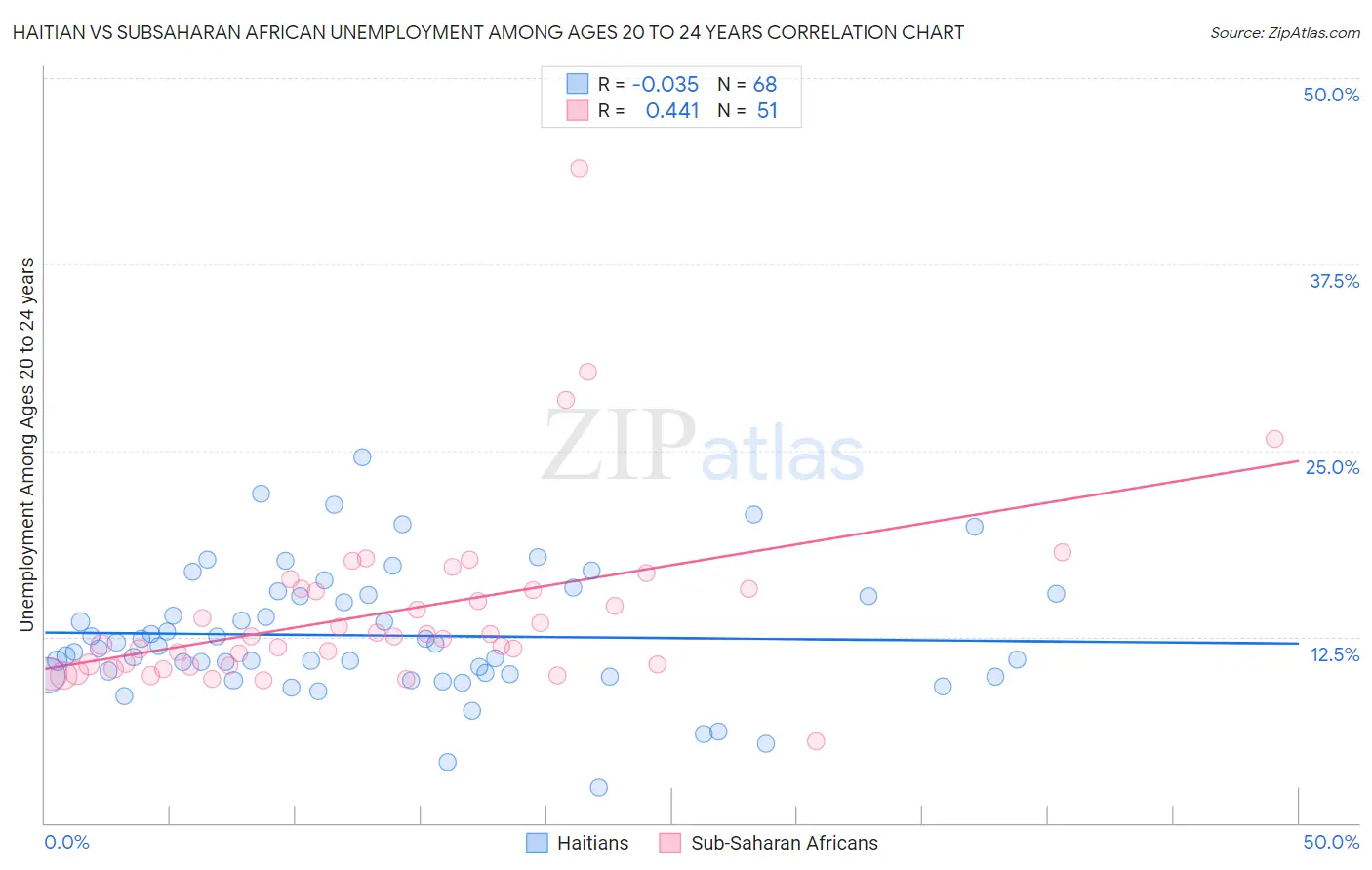 Haitian vs Subsaharan African Unemployment Among Ages 20 to 24 years