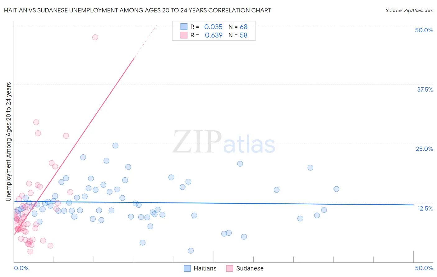 Haitian vs Sudanese Unemployment Among Ages 20 to 24 years