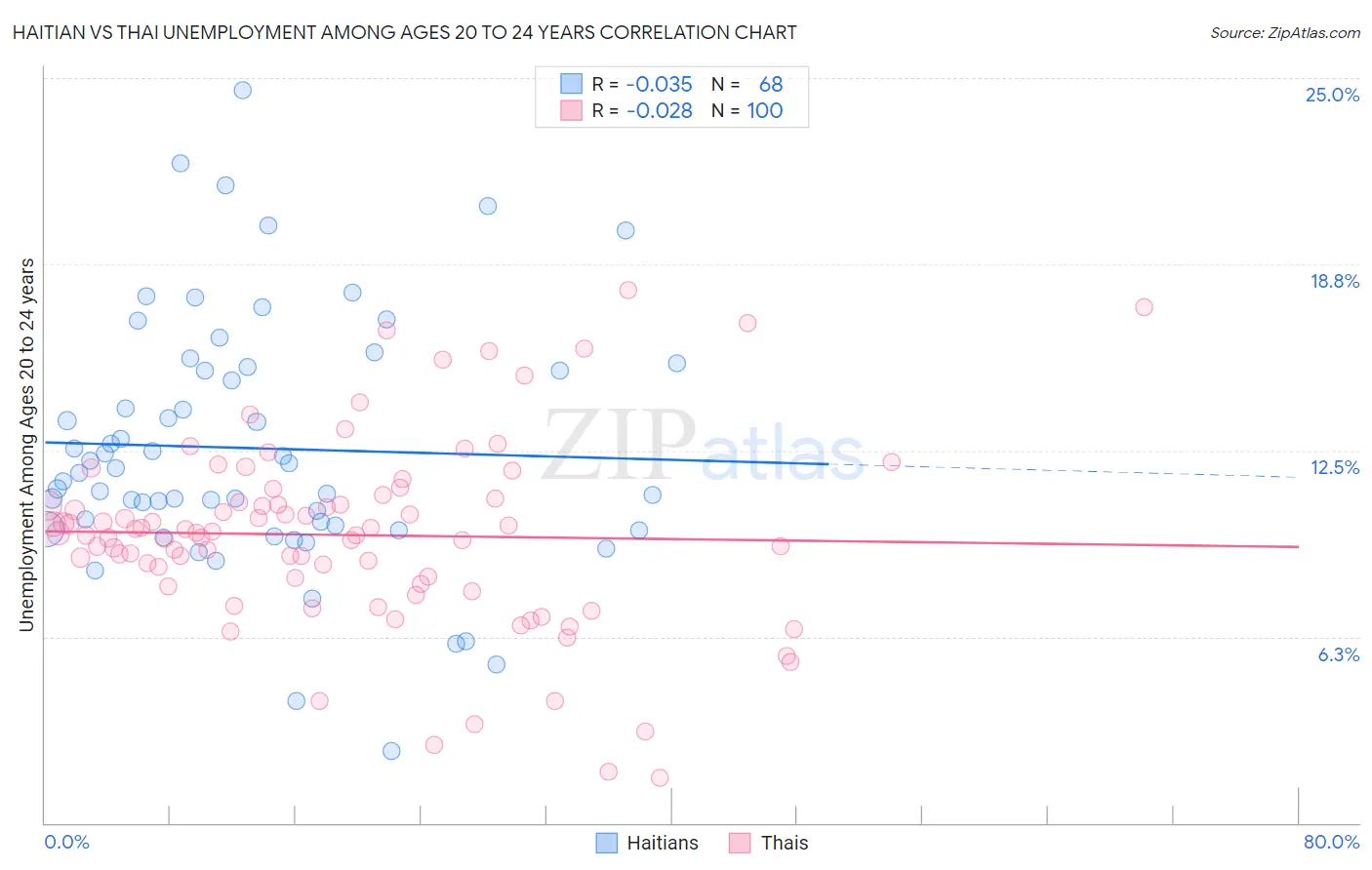 Haitian vs Thai Unemployment Among Ages 20 to 24 years