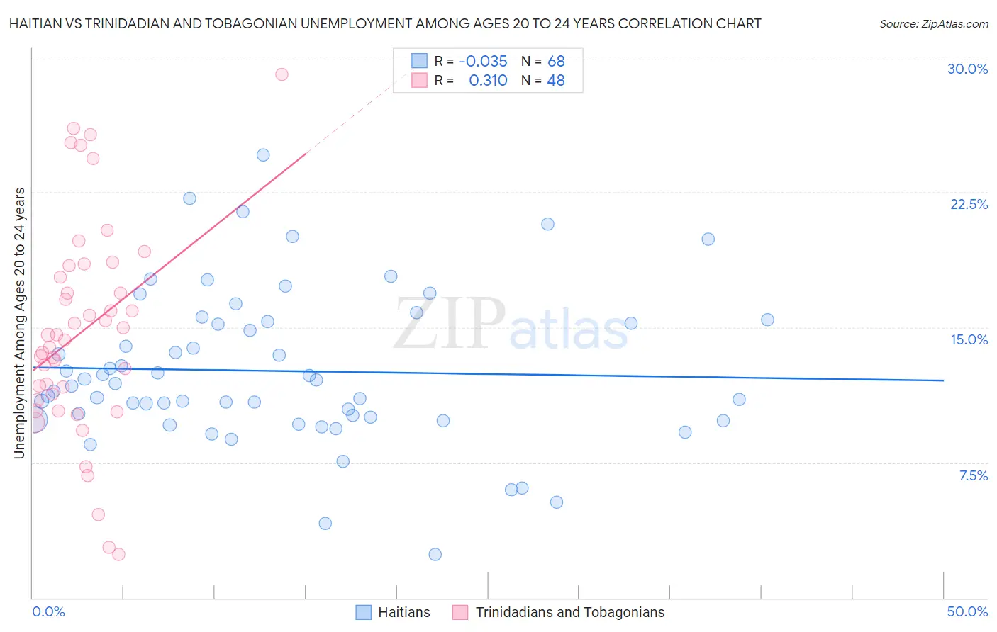 Haitian vs Trinidadian and Tobagonian Unemployment Among Ages 20 to 24 years