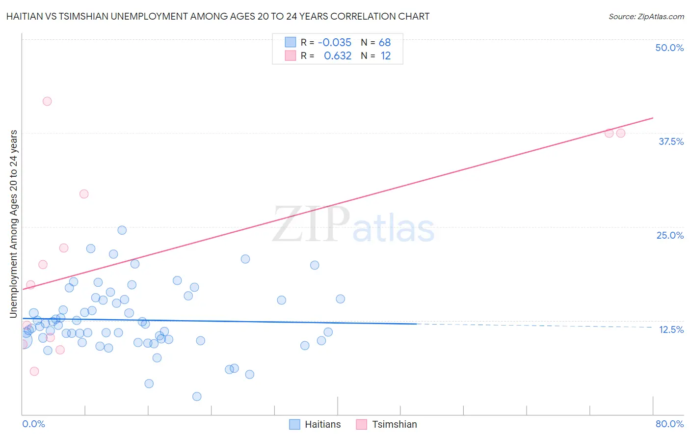 Haitian vs Tsimshian Unemployment Among Ages 20 to 24 years