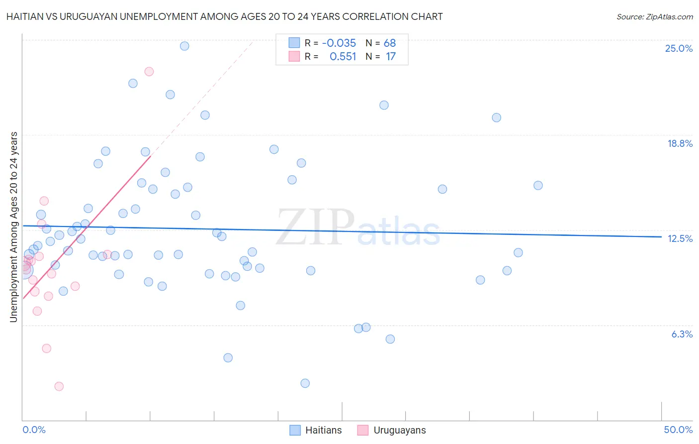 Haitian vs Uruguayan Unemployment Among Ages 20 to 24 years